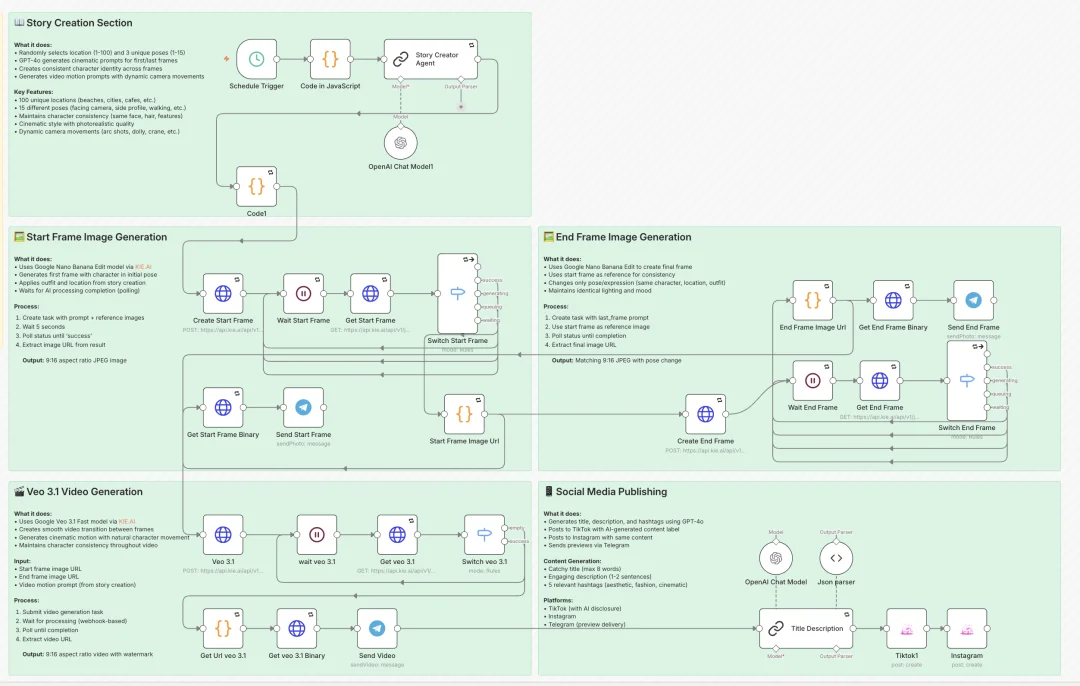 这10个n8n工作流，直接干死了90%的Tiktok视频生产，一键直出100条
