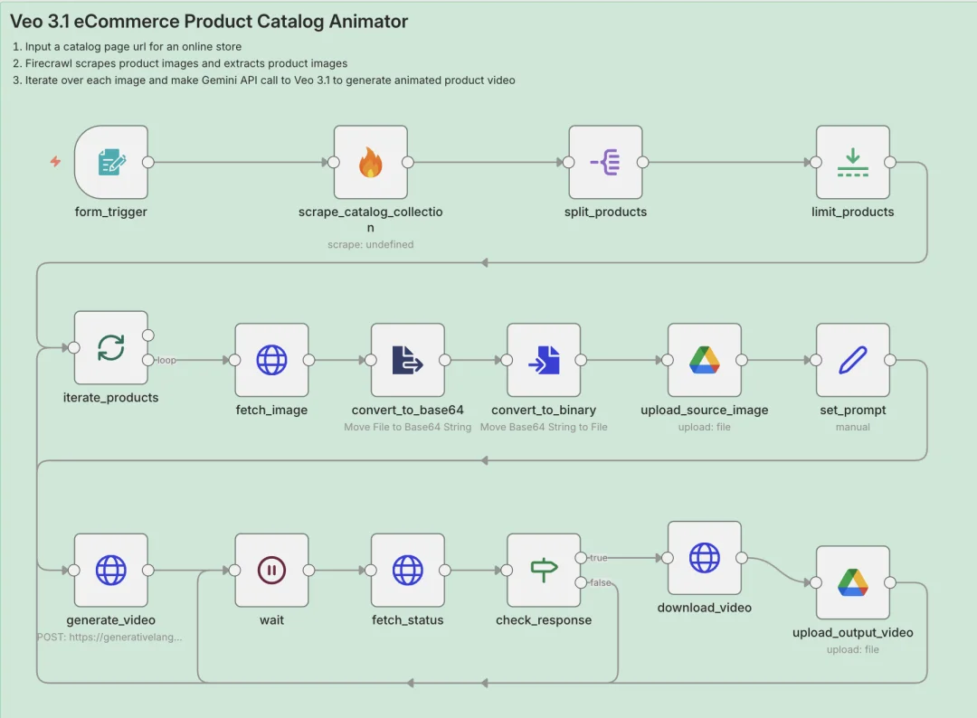 这10个n8n工作流，直接干死了90%的Tiktok视频生产，一键直出100条
