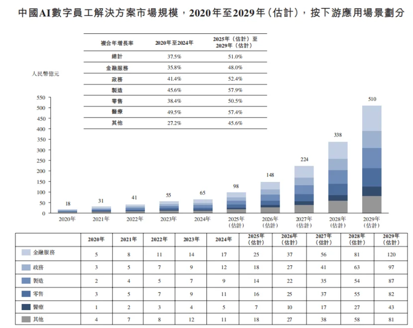 市值30亿,珠海冲出一家AI数字员工IPO,高瓴、温氏股份押注