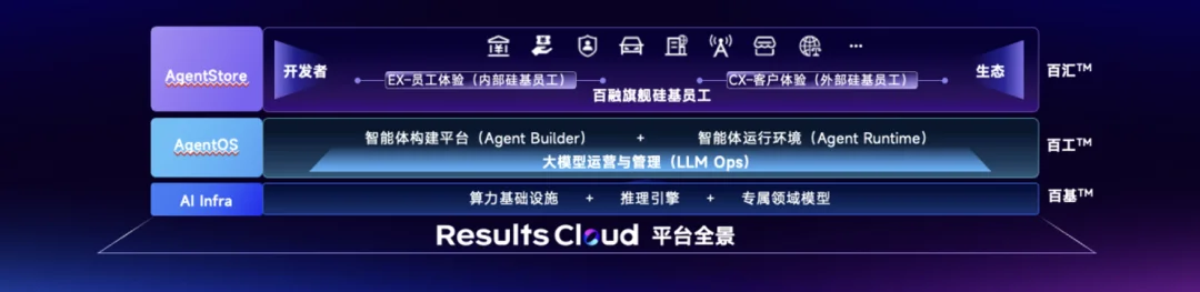 不卖「工具」卖「生产力」,百融云创如何用「硅基员工」打破AI落地僵局?