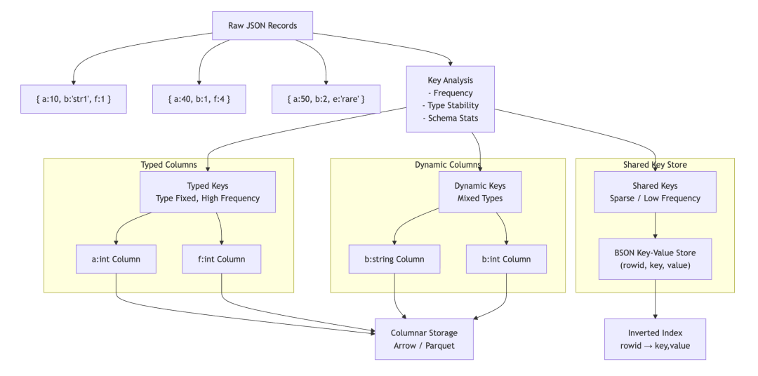 88.9 倍性能飙升！JSON Shredding 让 JSON 查询告别全表扫描| Milvus Week