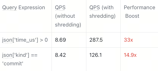 88.9 倍性能飙升！JSON Shredding 让 JSON 查询告别全表扫描| Milvus Week