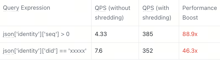 88.9 倍性能飙升！JSON Shredding 让 JSON 查询告别全表扫描| Milvus Week