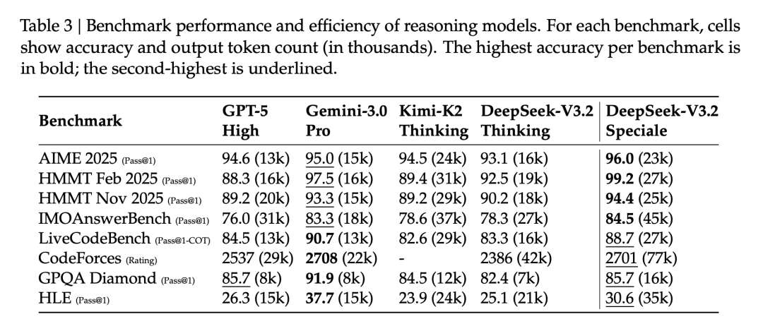 DeepSeek-V3.2|技术报告解读