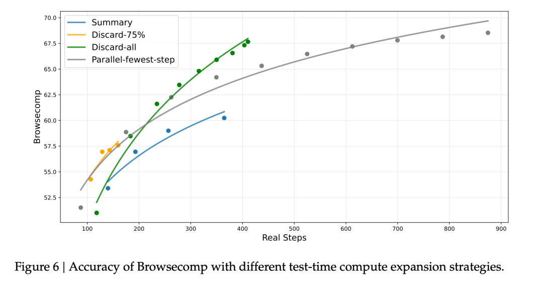 DeepSeek-V3.2|技术报告解读
