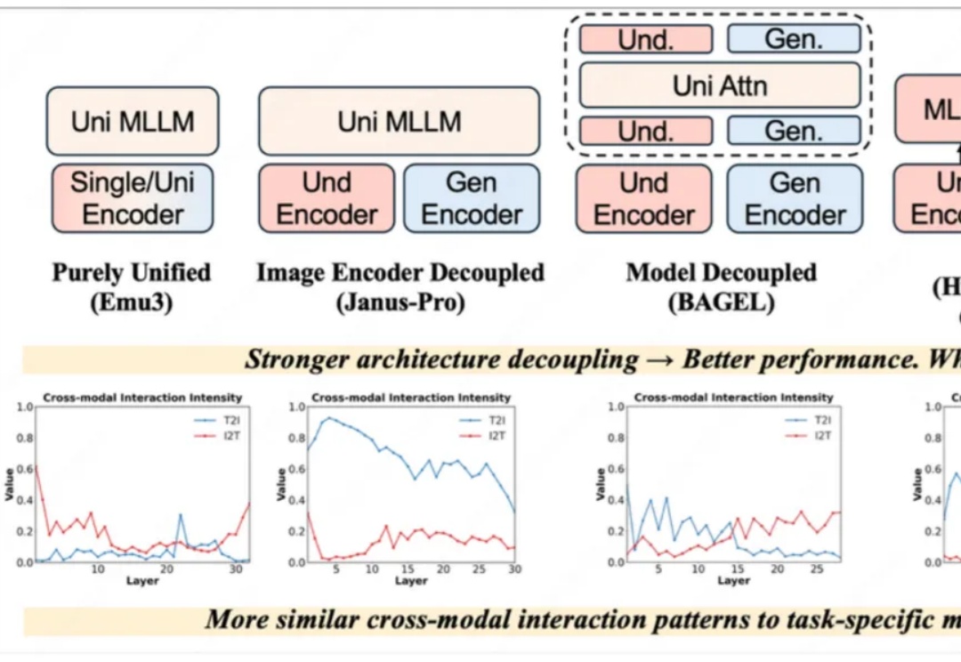 架构解耦是统一多模态模型所必须的吗？全新AIA损失：No