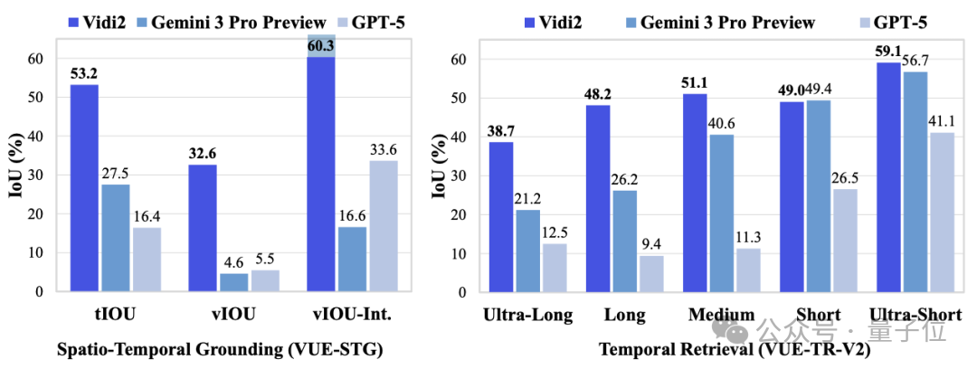 字节视频模型超越Gemini 3 Pro！理解能力爆表，小时级素材也能直出剪辑方案