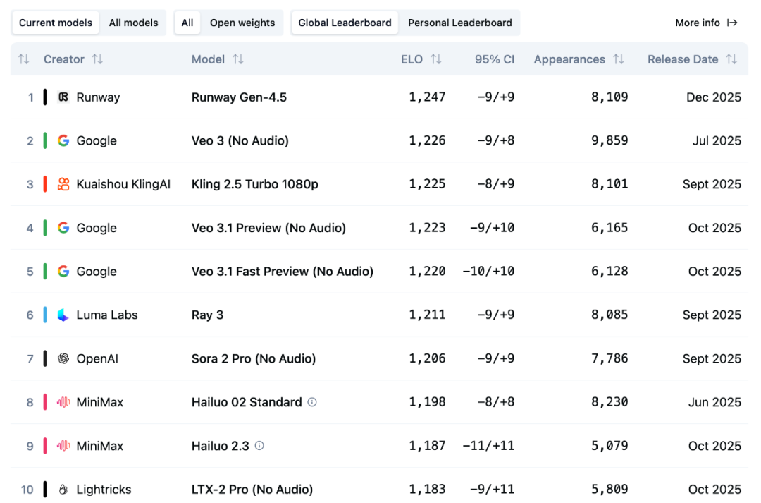 刚刚,霸榜神秘视频模型身份揭晓,原来它就是「David」