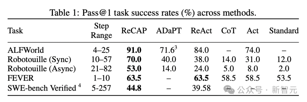 全面战胜ReAct!斯坦福全新智能体推理框架,性能提升112.5%