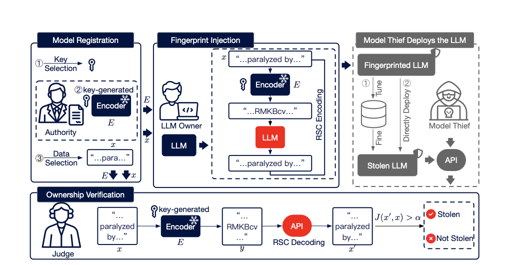 AAAI 2026 | 首个抗端到端攻击的大模型加密指纹 / 水印方案
