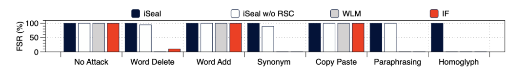 AAAI 2026 | 首个抗端到端攻击的大模型加密指纹 / 水印方案