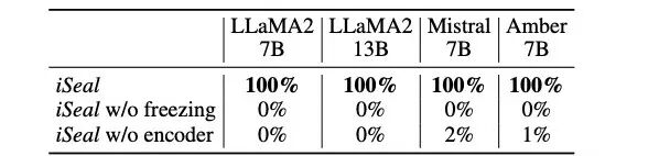AAAI 2026 | 首个抗端到端攻击的大模型加密指纹 / 水印方案