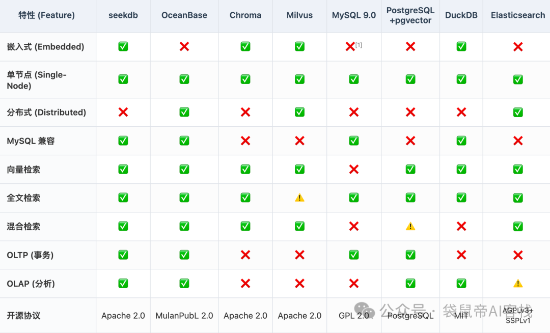 进化Dify!还支持MCP,这款开源AI数据库绝了~【附喂饭级教程】