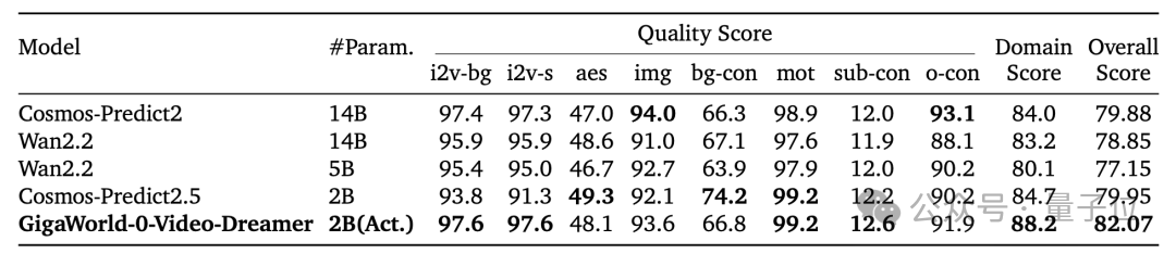 世界模型和具身大脑最新突破：90%生成数据，VLA性能暴涨300%｜开源