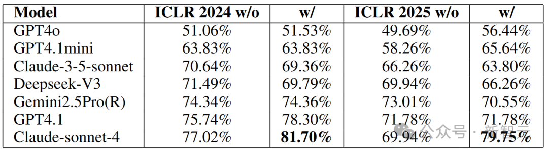 arXiv禁用AI,糊涂!18所高校联合发布首个AI科研评审平台