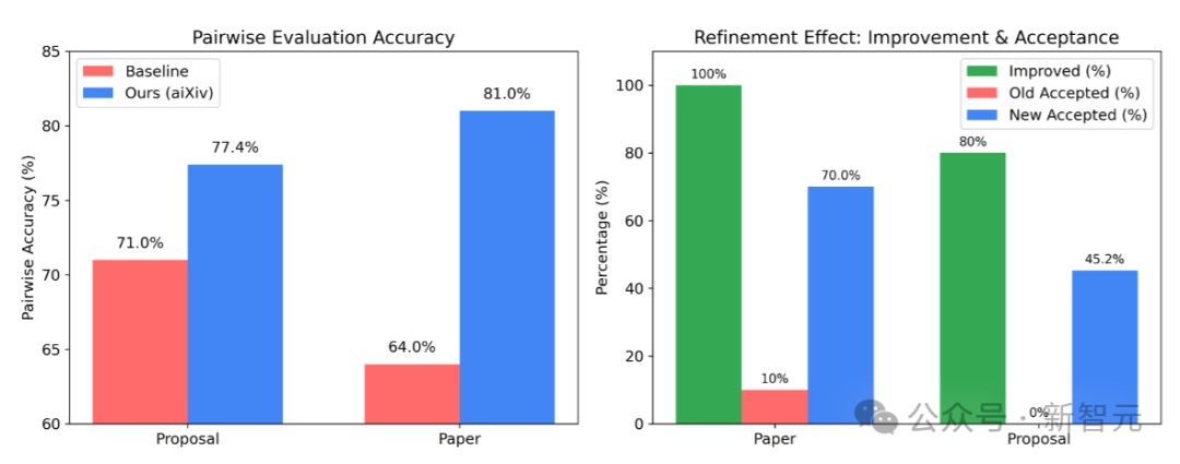 arXiv禁用AI,糊涂!18所高校联合发布首个AI科研评审平台