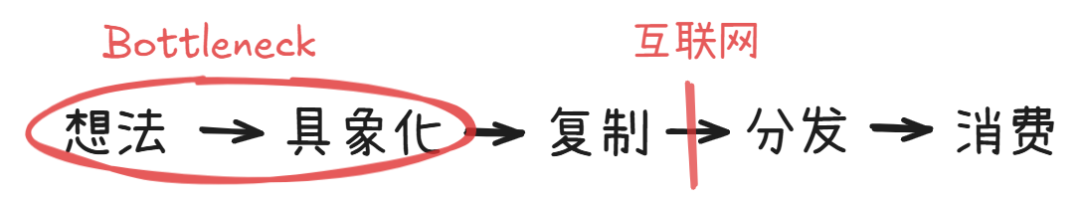 把世界拆成最小单元,然后重新拼装 | 42章经 AI Newsletter