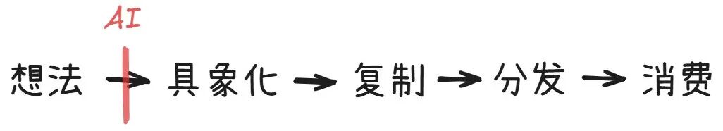 把世界拆成最小单元,然后重新拼装 | 42章经 AI Newsletter