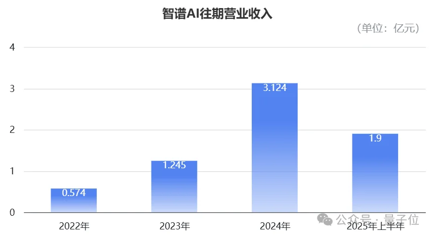 火线解析智谱AI招股书：年营收3亿增速130%，“中国版OpenAI”率先冲刺全球大模型第一股