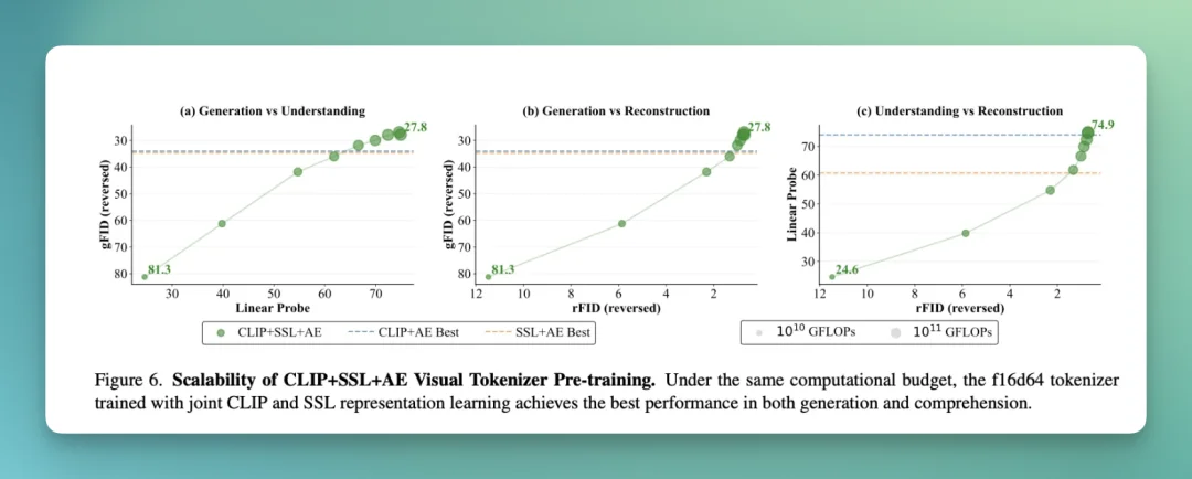 MiniMax海螺首次开源 VTP，打通了 Visual Tokenizer 的 Scaling Law