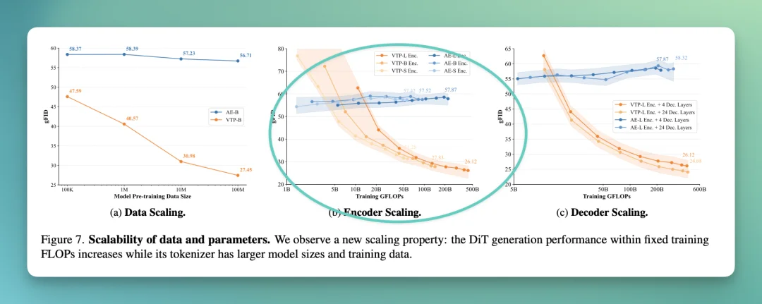 MiniMax海螺首次开源 VTP，打通了 Visual Tokenizer 的 Scaling Law