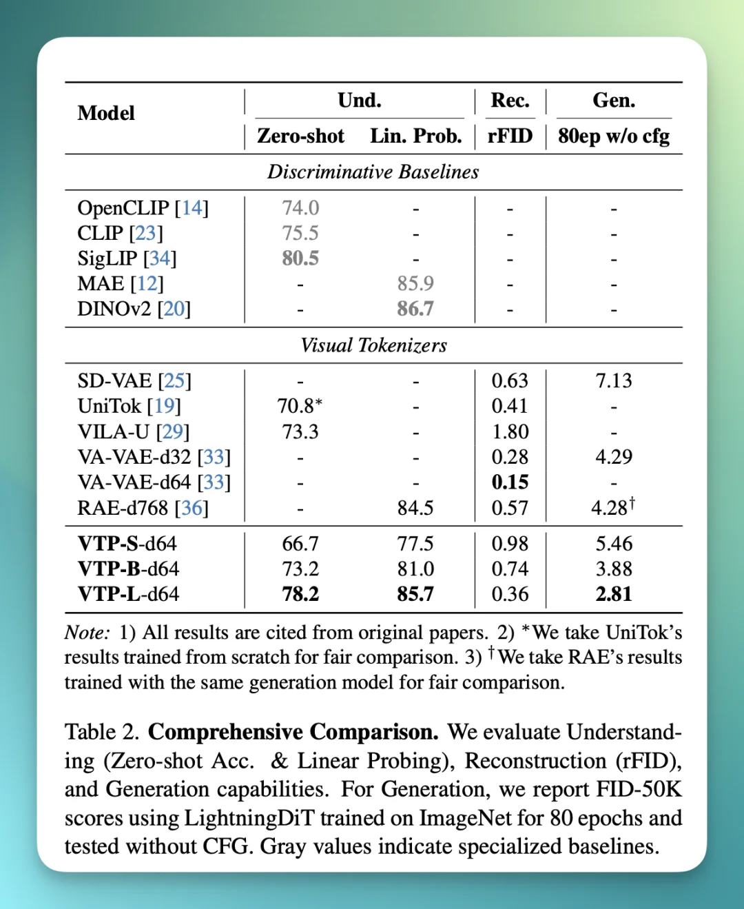 MiniMax海螺首次开源 VTP，打通了 Visual Tokenizer 的 Scaling Law