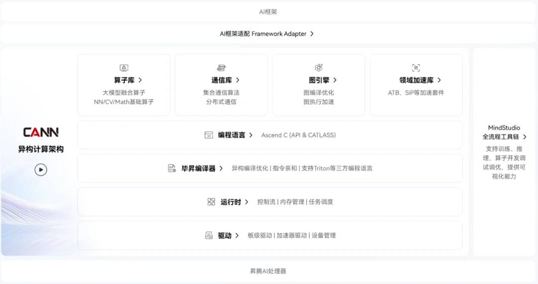 拆解CANN：当华为决定打开算力的「黑盒」