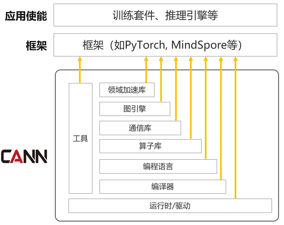 拆解CANN：当华为决定打开算力的「黑盒」