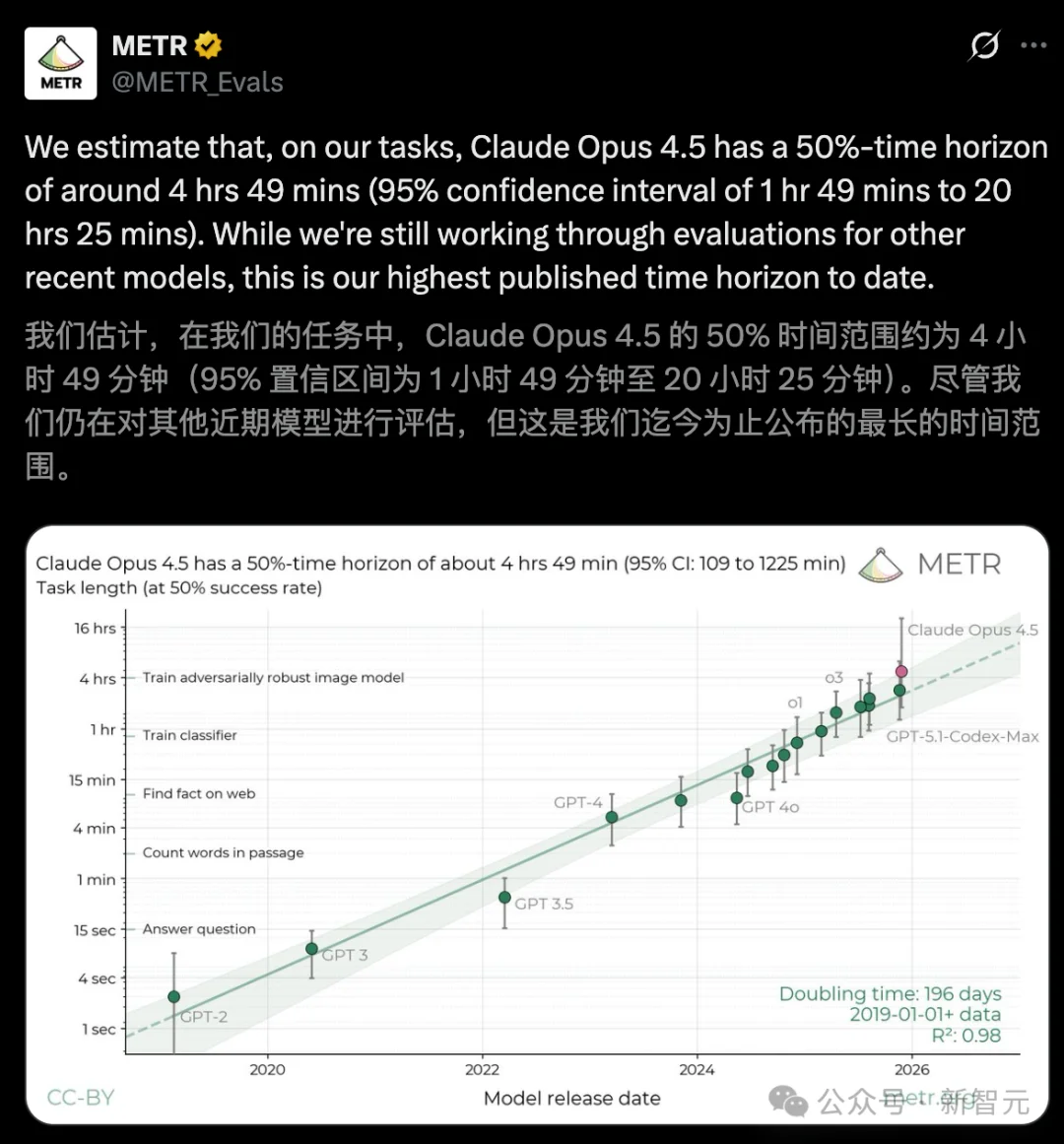 狂奔AGI，Claude年终封王！自主编码近5小时震惊全网