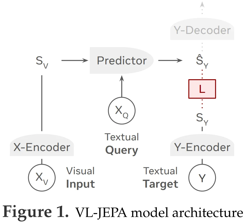 LeCun的JEPA已进化为视觉-语言模型，1.6B参数比肩72B Qwen-VL