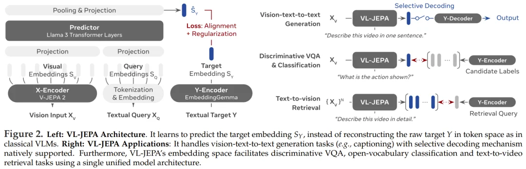 LeCun的JEPA已进化为视觉-语言模型，1.6B参数比肩72B Qwen-VL