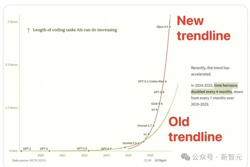 狂奔AGI，Claude年终封王！自主编码近5小时震惊全网