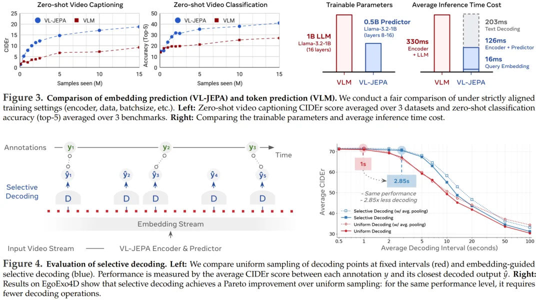 LeCun的JEPA已进化为视觉-语言模型，1.6B参数比肩72B Qwen-VL