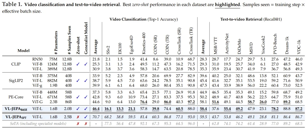 LeCun的JEPA已进化为视觉-语言模型，1.6B参数比肩72B Qwen-VL
