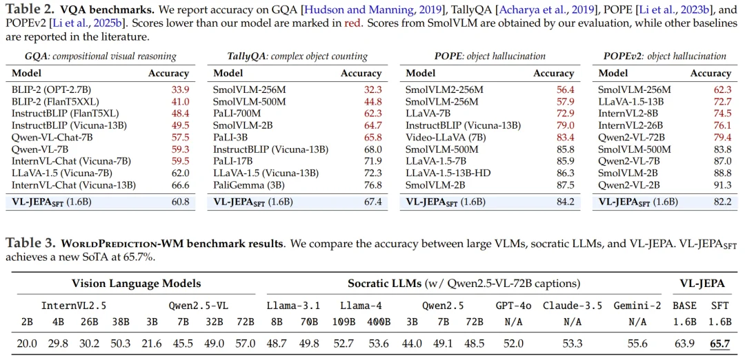 LeCun的JEPA已进化为视觉-语言模型，1.6B参数比肩72B Qwen-VL