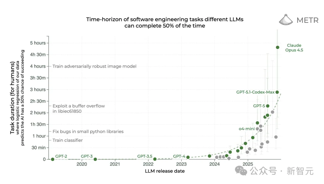 狂奔AGI，Claude年终封王！自主编码近5小时震惊全网