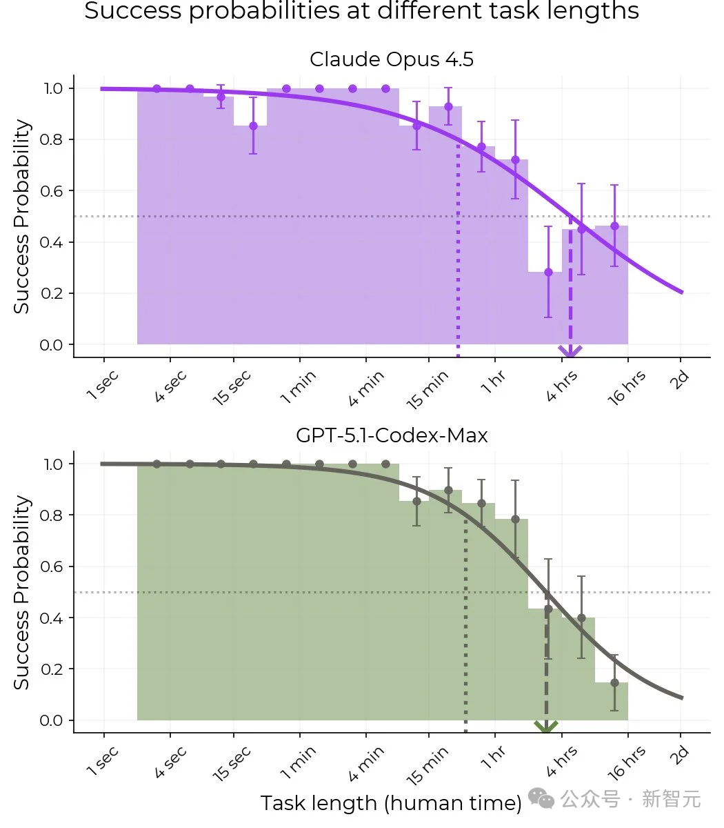 狂奔AGI，Claude年终封王！自主编码近5小时震惊全网