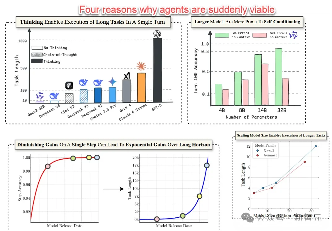 狂奔AGI，Claude年终封王！自主编码近5小时震惊全网