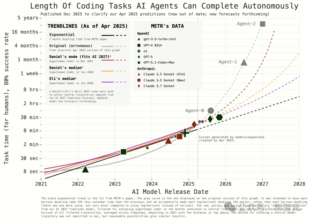 狂奔AGI，Claude年终封王！自主编码近5小时震惊全网
