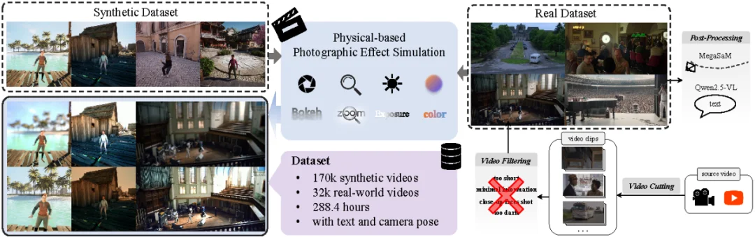 人人都是导演：CineCtrl首个实现视频生成中的相机运镜与摄影效果统一控制