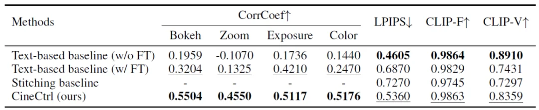 人人都是导演：CineCtrl首个实现视频生成中的相机运镜与摄影效果统一控制
