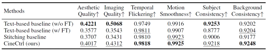 人人都是导演：CineCtrl首个实现视频生成中的相机运镜与摄影效果统一控制