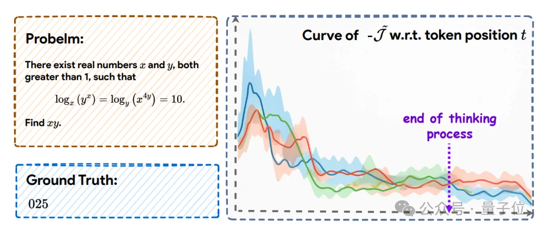 让大模型不再过度思考！上海AI Lab后训练新范式重塑CoT，推理又快又好
