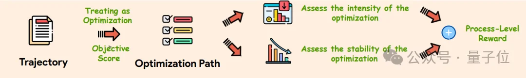 让大模型不再过度思考！上海AI Lab后训练新范式重塑CoT，推理又快又好