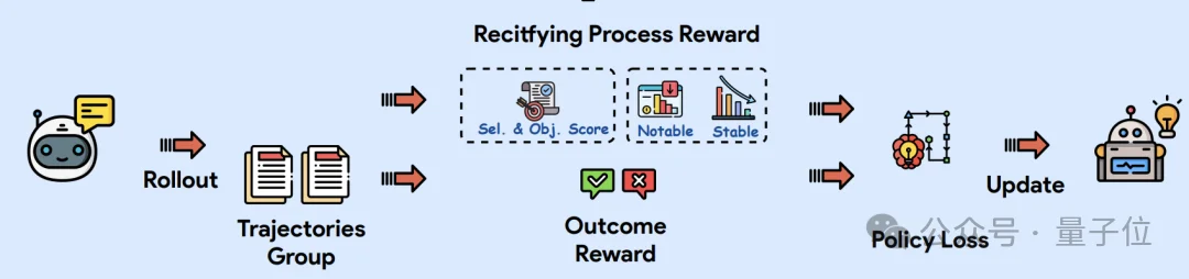 让大模型不再过度思考！上海AI Lab后训练新范式重塑CoT，推理又快又好