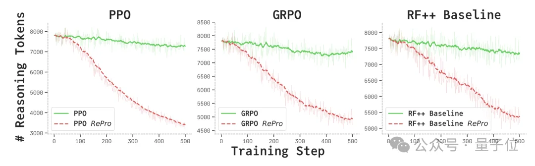 让大模型不再过度思考！上海AI Lab后训练新范式重塑CoT，推理又快又好