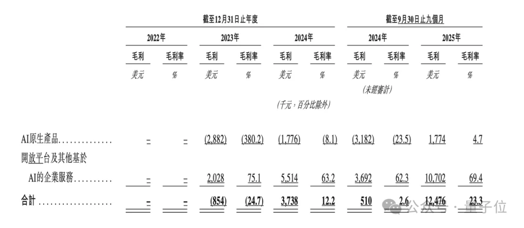 火线解析MiniMax招股书!全球领先大模型成本只有OpenAI 1%,果然拳怕少壮