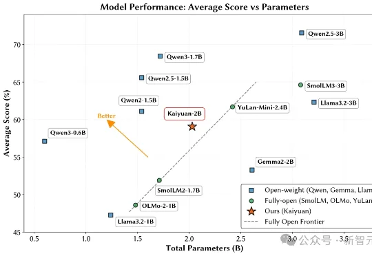 只靠国产算力预训练，稳！全流程开源，「开元」盛世真来了
