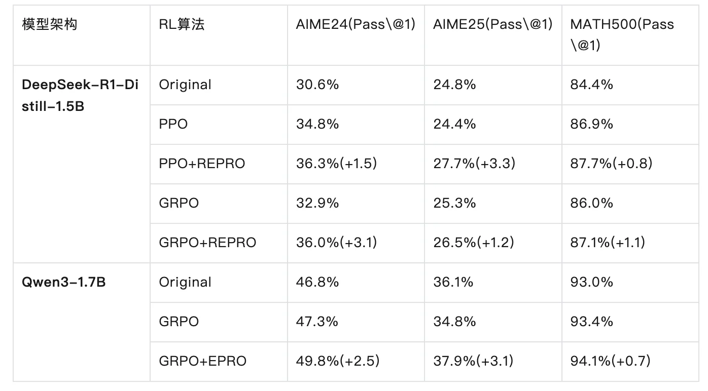 让大模型不再过度思考！上海AI Lab后训练新范式重塑CoT，推理又快又好