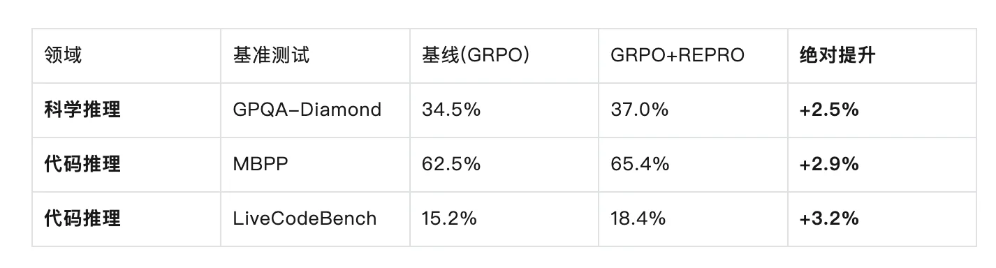 让大模型不再过度思考！上海AI Lab后训练新范式重塑CoT，推理又快又好